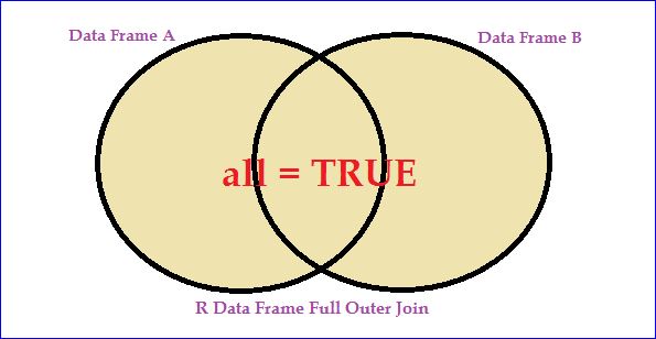 R Data Frame Operations - Merging / Joining Two Data Frames In R